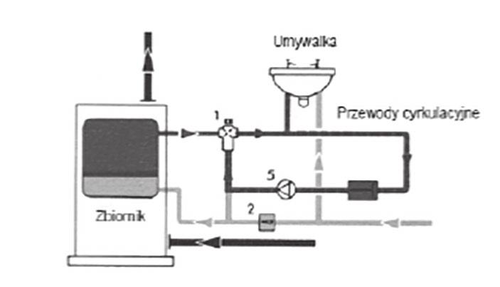 Armatura Materiały: mosiądz CW602N (odporny na odcynkowanie) sprężyna ze stali nierdzewnej uszczelnienie z EPDM zawór regulacyjny z PPS (Ryton) model powłoki solarnej: PTFE Precyzja: ± 2 C Max.