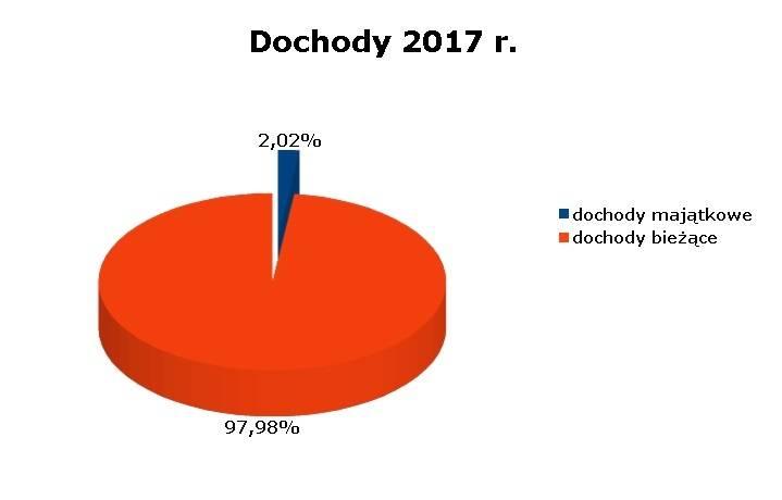 Dochody wykonane w 2017 r.