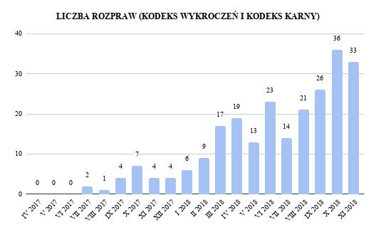 ROZPRAWY I POSIEDZENIA SĄDOWE Od początku działalności zespołu ObyPomoc, czyli od kwietnia 2017 r. liczba spotkań na sali sądowej systematycznie wzrasta.