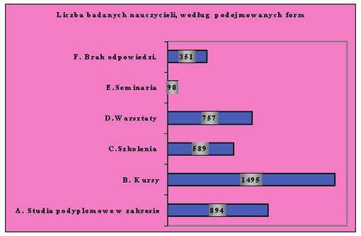 Przygotowanie nauczycieli do realizacji zadań wynikających z reformy systemu 97 Celem badań było m.in.