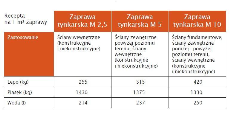 bezwarunkowo wyrzucić. Niedopuszczalne jest również dodawanie wody w celu ponownego użycia. To grozi niedostateczną wytrzymałością tynku, a co za tym idzie jego uszkodzeniem, pękaniem oraz odpadaniem.