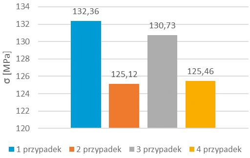 implantologia \ implantology artykuł \ article Rezultaty Dyskusja W ramach obliczeń uzyskano rozkłady przemieszczeń w trzech osiach głównych oraz naprężenia zredukowane Hubera-Misesa, które