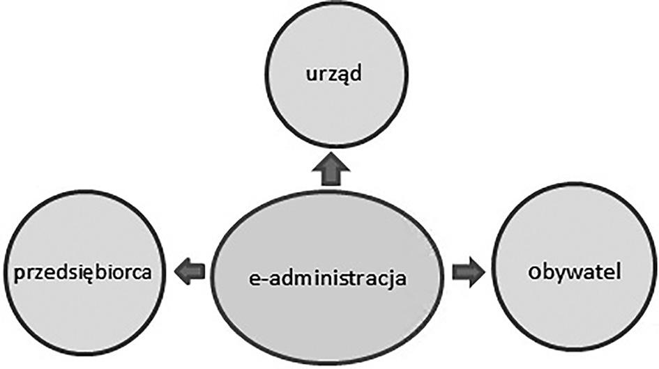 Elektroniczne zarządzanie dokumentacją w e-administracji 37 wyznacznikiem skutecznych struktur państwowych, zapewniających obywatelom i firmom możliwość działania we współczesnych realiach