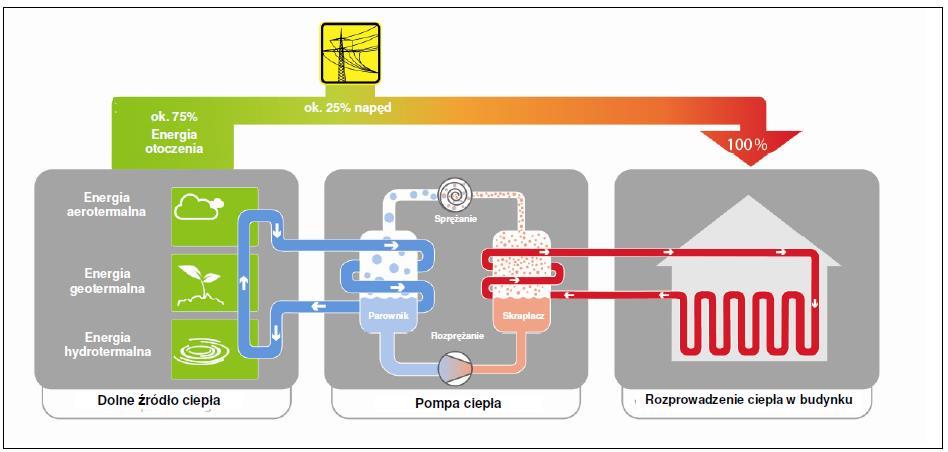 ZASADA DZIAŁANIA POMP CIEPŁA źródło PORT PC 0,7 gaz ziemny 0,6 m³ godziny 5,3 kwh 5,3 godziny 17 kwh 5,5 godziny Niskotemperaturowe ciepło z gruntu, powietrza lub wody jest przekazywane przez
