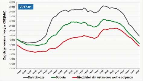 zapotrzebowania na moc w
