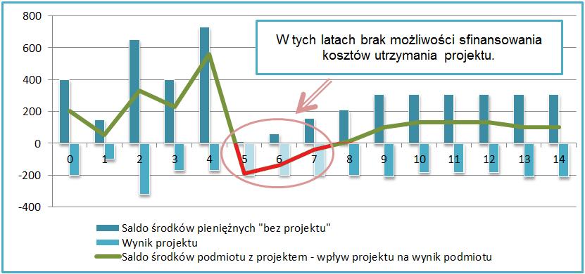 Rok n+ 0 1 2 3 4 5 6 7 8 9 10 11 12 13 14 Wynik podmiotu bez projektu Saldo środków pieniężnych bez projektu" Wynik projektu: Saldo środków podmiotu z projektem - wpływ projektu na wynik podmiotu