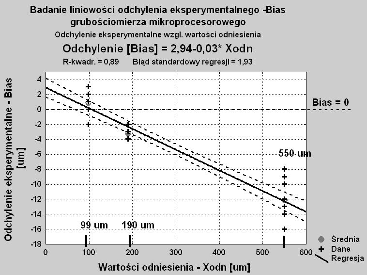 Rys. 5. Graficzna postać końcowego wyniku analizy liniowość miernika przeprowadzonej za pomocą programu STATISTICA dla mikroprocesorowego grubościomierza.