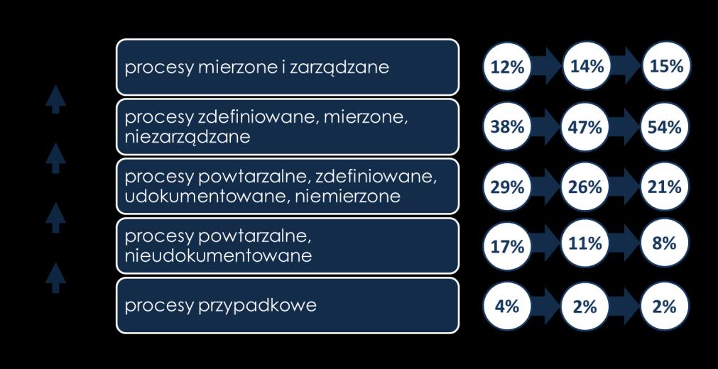 procesy powtarzalne, nieudokumentowane 25% procesy przypadkowe 6% procesy mierzone i zarządzane 4% procesy powtarzalne, zdefiniowane, udokumentowane, niemierzone 37% procesy zdefiniowane, mierzone,