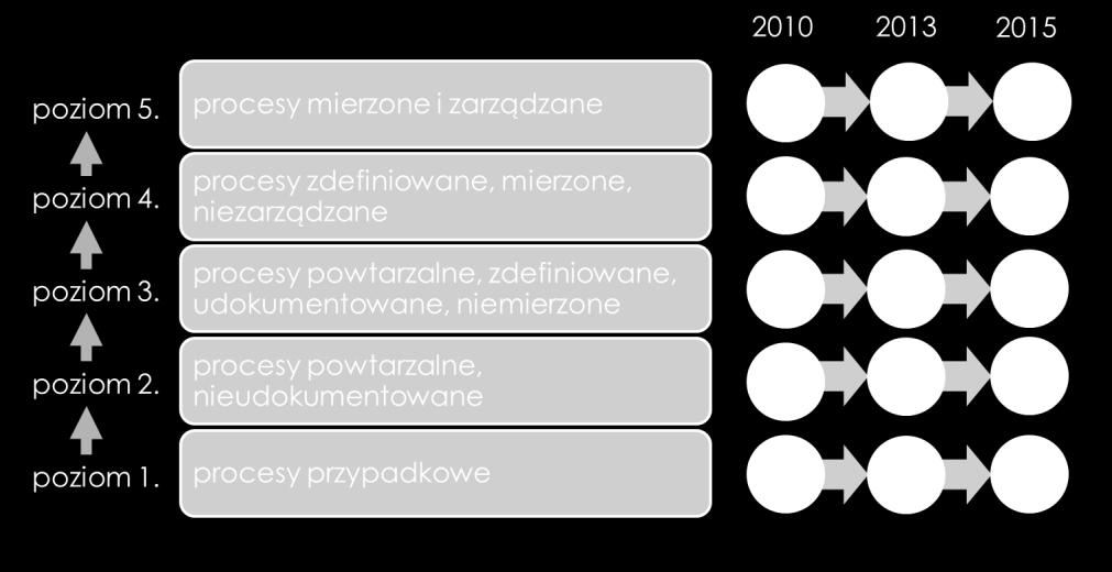 Rzeczywista dojrzałość procesowa organizacji funkcjonujących w Polsce Wyniki rzeczywiste różnią się od informacji uzyskanych w sposób deklaratywny na najwyższym poziomie dojrzałości procesowej