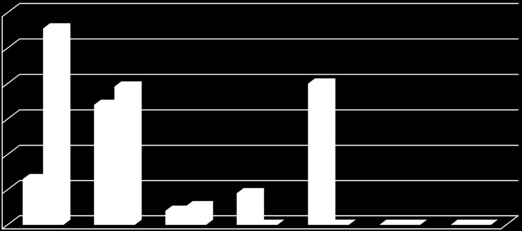 60% 56% 50% 39% 40% 40% 34% 30% 20% 10% 13% 4% 5% 9% 0% 0% 0% 0% 0% 0% 0% sposób na redukcję kosztów sposób na podniesienie efektywności sposób na podniesienie jakości sposób na zwiekszenie