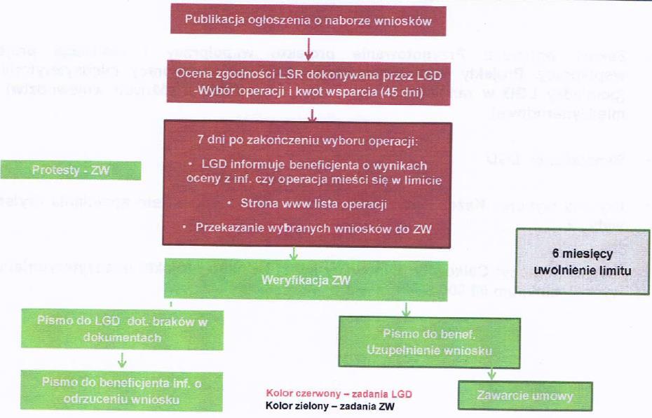 PROW 2014-2020 -RLKS Procedura oceny