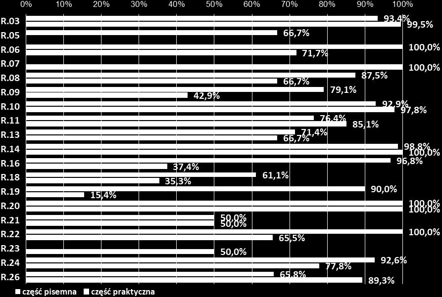 5 Zestawienie zdawalności części pisemnej i części  