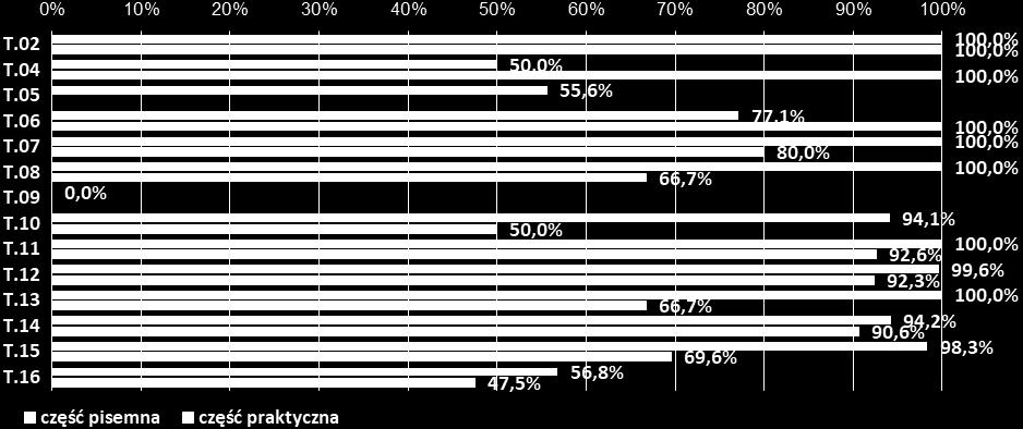 zakresie poszczególnych kwalifikacji_populacja zdających z województwa