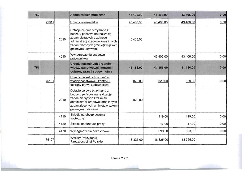 750 Administracja publiczna 43406,00 43406,00 43406,00 75011 Urz~dy wojew6dzkie 43406,00 43406,00 43406,00 1 budzetu paristwa na realizacj~ zadari biezqcych z zakresu zadari zleconych gminie(zwiqzkom