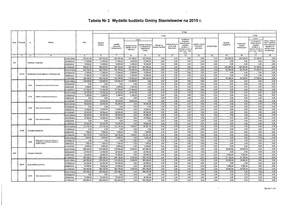 Tabela Nr 2 budżetu Gminy Stanisławów na 2015 r.