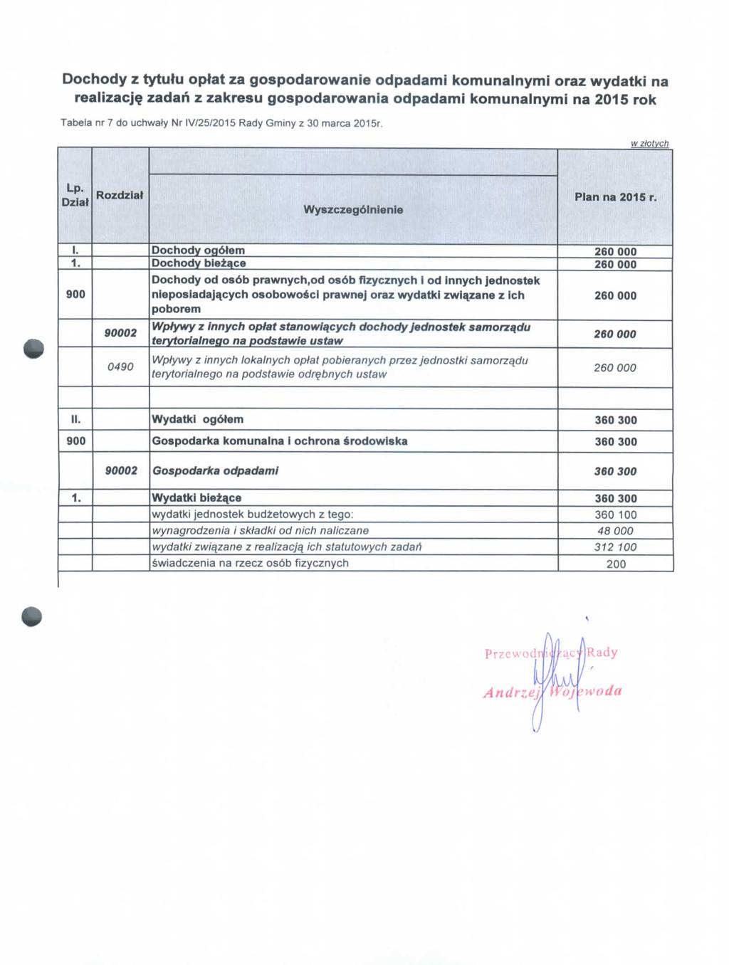 Dochody z tytutu optat za gospodarowanie odpadami komunalnymi oraz wydatki na realizacje zadah z zakresu gospodarowania odpadami komunalnymi na 2015 rok Tabela nr 7 do uchwaty Nr IV/25/2015 Rady