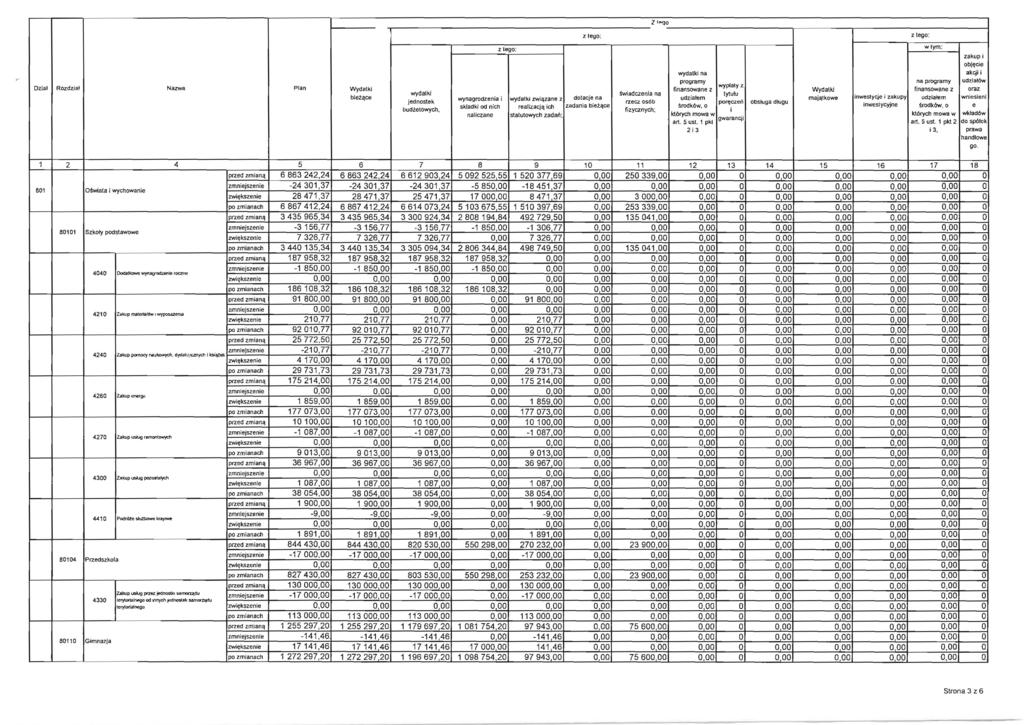 z lego: obj~cie wydalki na akcji i programy na programy ud7..iat6w Dz.ial Rozdziat Nazwa Plarl wyplaly z WydBlkl finansowane z Wydalki finansowane z oraz wydalki ~adczenia na ty1utu bie!