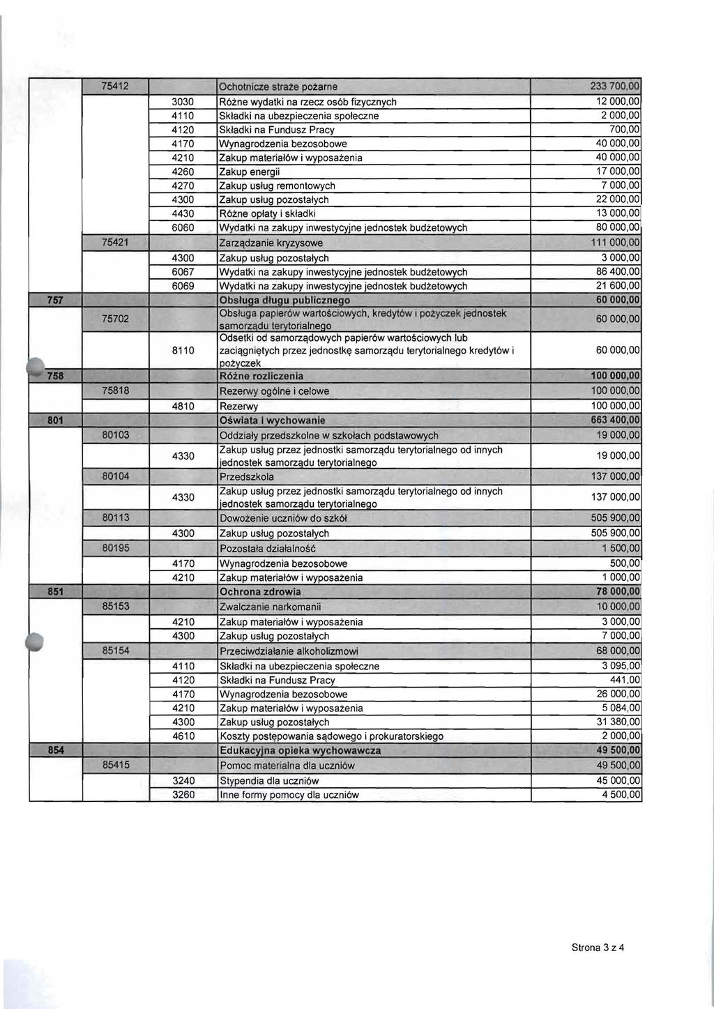 I 75412 Ochotnicze strate poiarne 233700,00 3030 R6zne wydatki na rzecz os6b fizycznych 12000,00 4110 Skladki na ubezpieczenia spoleczne 2000,00 4120 Skladki na Fundusz Pracy 700,00 4170