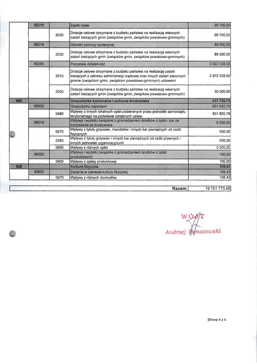 85216 Zasllki stale 99700,00 2030 Dotacje celowe otrzymane z budietu panstwa na realizacj~ wlasnych zadan bieiqcych gmin (zwiqzk6w gmin, zwiqzk6w powiatowogminnych) 99700,00 85219 Osrodki pomocy