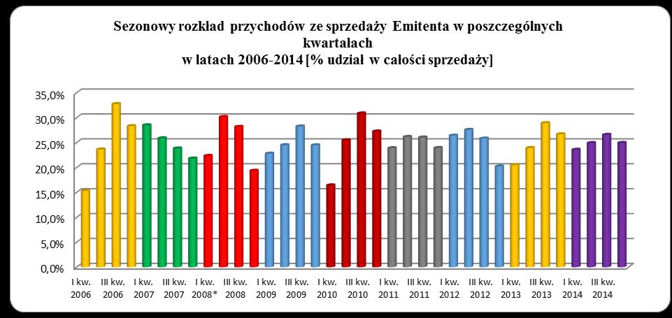 i w poniższym zestawieniu doprowadził do porównywalności danych z I-II kwartału 2008 z danymi z III-IV kwartału 2008 r. poprzez przedstawienie przychodów ze sprzedaży za I i II kw. 2008 r. w postaci skonsolidowanych wielkości osiągniętych przez Konsorcjum Stali S.