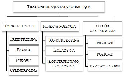 s. 32-41 miejsce montażu zwykle dostarczane są w formie dyli zasypowych, ale również wielkowymiarowych deskowań przestrzennych (KORONA L. 2011). 2.1. Klasyfikacja deskowań traconych Szeroki wybór rozwiązań technologicznych systemów deskowań traconych umożliwia ich klasyfikację.