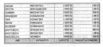 PENSJA, DECIMAL ( (P.PENSJA * 11.3)/100, 8, 2} AS KWOTA_PODWYZKI FROM DB2ADMIN.PRACOWNICY P ORDER BY P.NAZWISKO; Przykład oblicza kwotę 11.3% podwyżki. Rys.5.