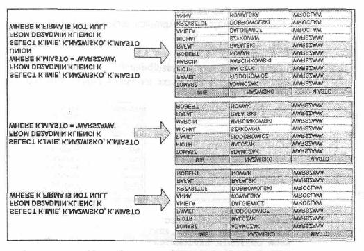 Rozdział 7. Klauzula UNION. W tym rozdziale zapoznamy się z klauzulą UNION, która pozwala na łączenie dwóch lub więcej wyników wykonania zapytania SELECT.