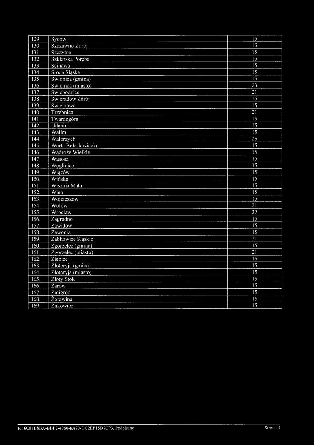 W ęgliniec 15 149. W iązów 15 150. W ińsko 15 151. W isznia M ała 15 152. W leń 15 153. W ojcieszów 15 154. W ołów 21 155. W rocław 37 156. Zagrodno 15 157. Zaw idów 15 158. Zaw onia 15 159.