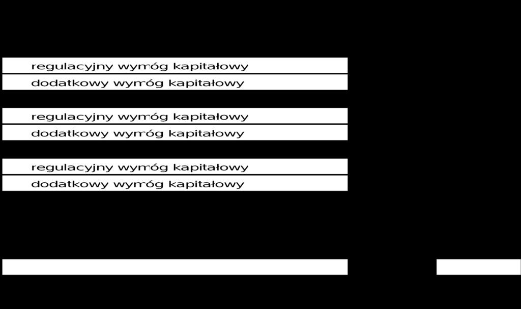 7) Ryzyko braku zgodności Ryzyko braku zgodności zostało uznane przez Bank jako ryzyko trudnomierzalne, stąd Bank ocenia ryzyko braku zgodności tylko poprzez szacowanie jakościowe.