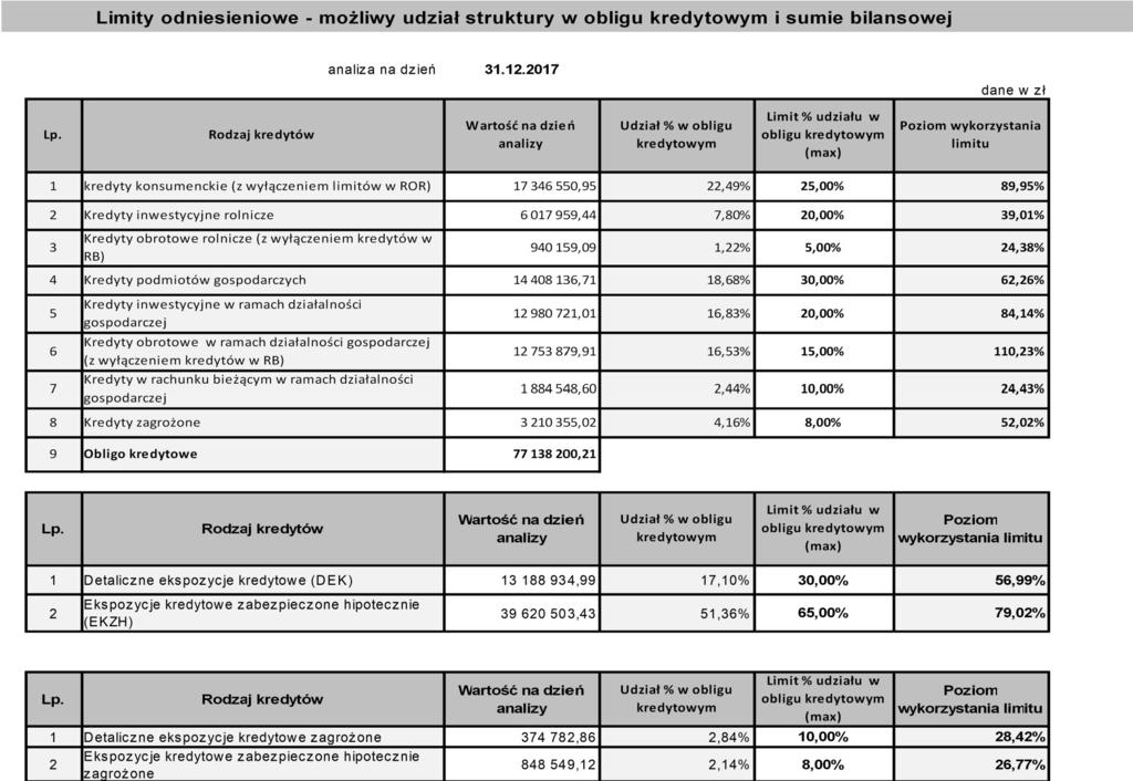 3) czy prawidłowo dokonane zostało zaliczenie do odpowiedniej grupy ryzyka; 4) czy prawidłowo zostały naliczone rezerwy celowe, w tym prawidłowość uwzględniania zabezpieczenia umniejszające podstawę
