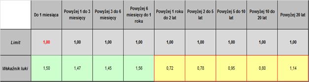 Nadzorcza miara płynności krótkoterminowej ponad minimum nadwyżka podstawowej i uzupełniającej rezerwy płynności (bez uwzględnienia zobowiązań pozabilansowych otrzymanych) LCR ponad minimum nadwyżka