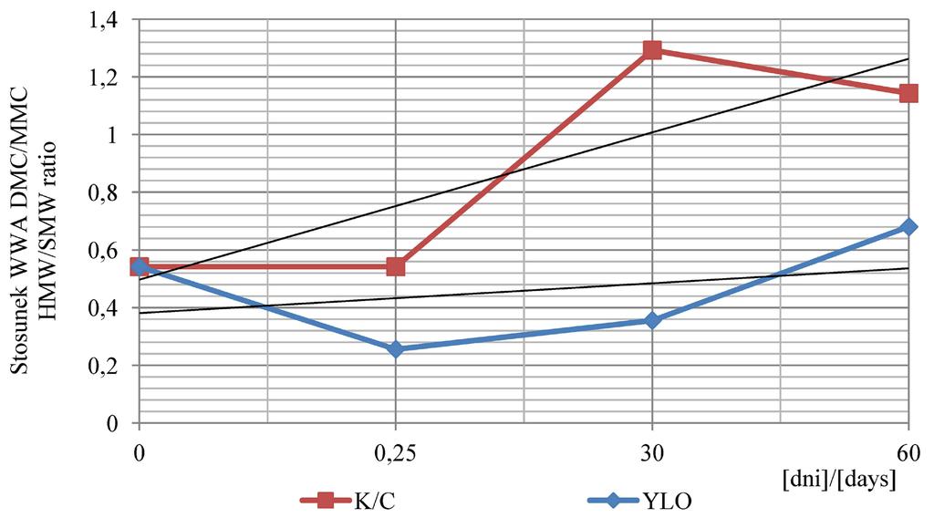 Rys. 5. Stosunek WWA 4 6 pierścieniowych (DMC) do 2 3 pierścieniowych (MMC); YLO -gleba stymulowana H 2 i bioaugmentowana Y. lipolytica A101,; K- kontrol Fig. 5. The ratio of 4 6 (HMW) and 2 3 ring (SMW) cyclic PHAs ; YLO soil with H 2 and inoculum Y.