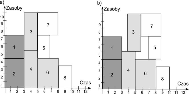 Dla haronograu S wstawiane są bufory czasowe w celu zwiększenia oczekiwanej wartości funkcji celu RF (patrz: wzór 6) dla różnych scenariuszy czasów trwania czynności generowanych ze skuulowanego