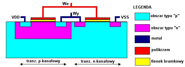 Technologia układów logicznych Technologia CMOS: