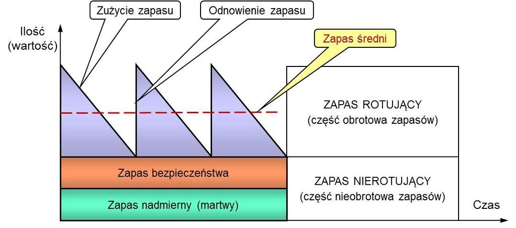 Struktura ilościowa (wartościowa) zapasów Zgodnie z zasadami rachunkowości zapasy są składnikiem majątku obrotowego, tworząc wraz z majątkiem trwałym aktywa przedsiębiorstwa.