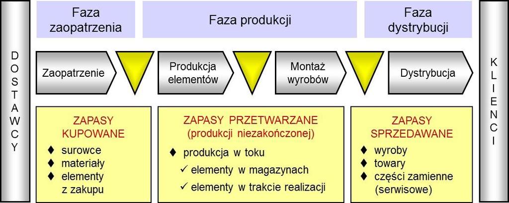 Stopień przetworzenia zapasów Ogół zapasów materialnych gromadzonych w przedsiębiorstwie wytwórczym w ujęciu przepływowym (logistycznym) można sklasyfikować w trzy podstawowe kategorie: zapasy