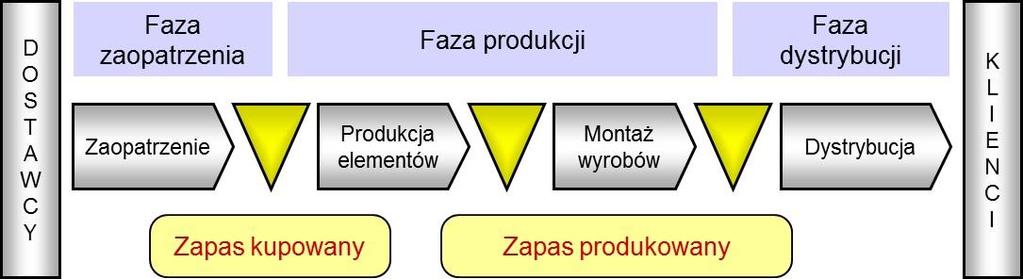 zaopatrzenia przedsiębiorstw wytwórczych. Drugi z nich jest charakterystyczny dla procesów produkcyjnych w działalności wytwórczej (produkcja na magazyn).