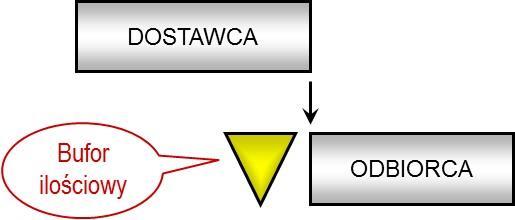 1. Bufor ilościowy (Stock Buffer) typowy zapas (rezerwa) bezpieczeństwa (Safety Stock) mierzony w jednostkach fizycznych.