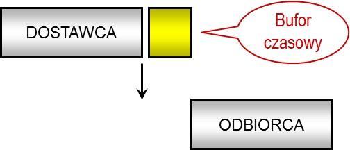 dostawca zewnętrzny producent)), zabezpieczającą niezakłócone funkcjonowanie odbiorcy w przypadku opóźnienia dostaw przedstawiono na rys. 5-6. Rys. 5-6. Zapas bezpieczeństwa w układzie dostawca-odbiorca.