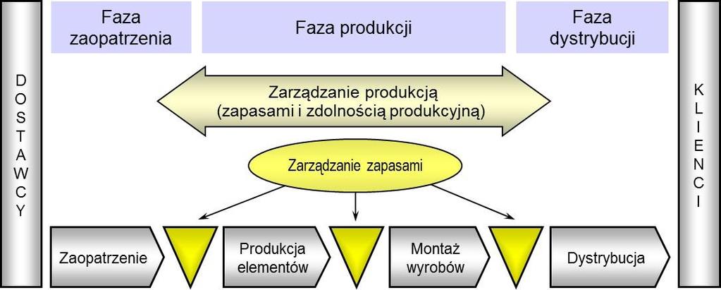 zarówno zasobami obiektowymi (zdolnością produkcyjną) jak i zasileniowymi (zapasami materiałowymi), natomiast uwaga zarządzającego zapasami skoncentrowana jest zasobach zasileniowych. Rys. 5-8.