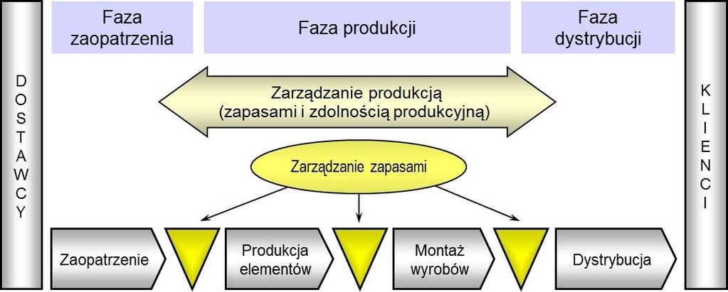 zarówno zasobami obiektowymi (zdolnością produkcyjną) jak i zasileniowymi (zapasami materiałowymi), natomiast uwaga zarządzającego zapasami skoncentrowana jest zasobach zasileniowych. Rys. 5-8.