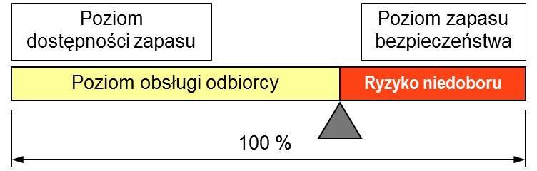 ryzyka wystąpienia niedoboru co wymaga dużych buforów zabezpieczających.