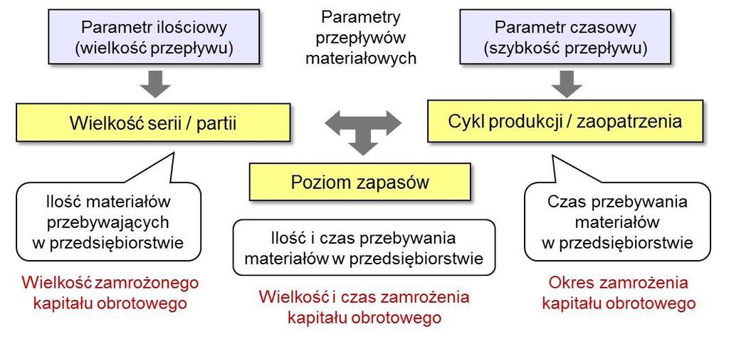 Efektem podejmowanych w tym zakresie decyzji jest kształtowanie się określonego poziomu utrzymywanych w przedsiębiorstwie zapasów.