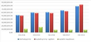 BUDŻET Wykres nr 2: Budżet Gminy Mszczonów w latach 2014-2017 Dotacje, subwencje i wydatki W mijającej kadencji utrzymuje się trend związany z wydatkami.