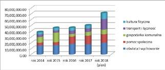 Rok 2014 Dotacje i subwencje - dotacje celowe z budżetu państwa 4 476 925,77 zł - subwencje 8 554 199,00 zł - środki pozyskane z UE 6 925 695,55 zł Największe wydatki - oświata i wychowanie 15 394