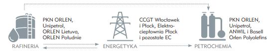 Zasoby 2P 141,1 mln boe Zasoby 2P 11,5 mln boe DOWNSTREAM Ponad 35 mln ton mocy przerobowych 6 rafinerii 4