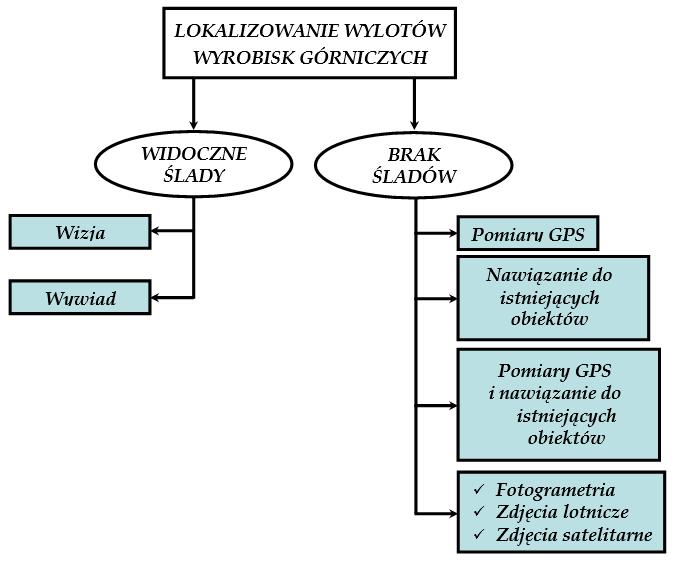 Metodyka oceny zagrożeń ze strony wyrobisk górniczych mających połączenie z powierzchnią, usytuowanych na terenach zlikwidowanych podziemnych zakładów górniczych Wykorzystanie już zgromadzonych,