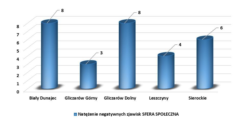 organizowanych przez gminne instytucje kultury). Jak się okazuje w Gliczarowie Górnym nie ma problemu w zakresie funkcjonowania tej formy aktywności społecznej, w pozostałych jest ich mała ilość.