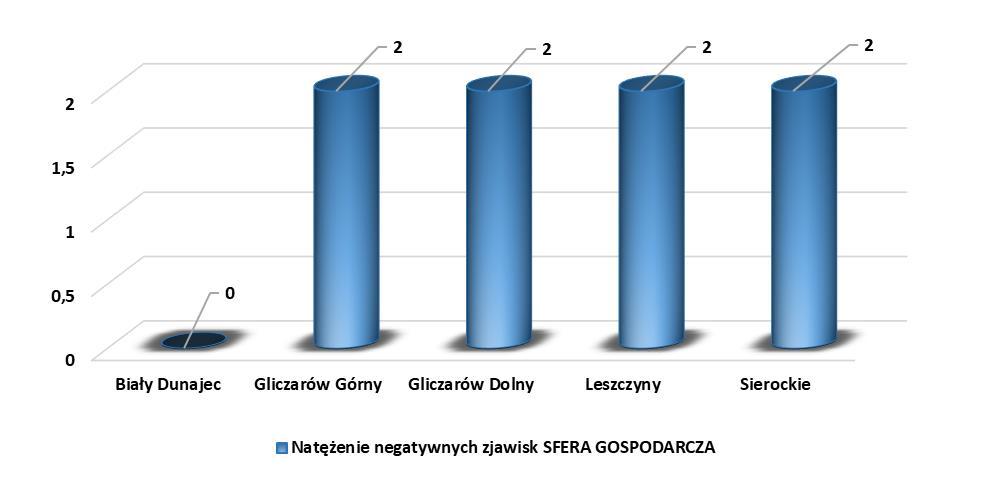 3.3.3. Wskaźniki SFERA TECHNICZNA Analiza stanu technicznego zabudowy znajdującej się na terenie Gminy Biały Dunajec pokazuje degradację stanu technicznego obiektów budowlanych, w tym o przeznaczeniu