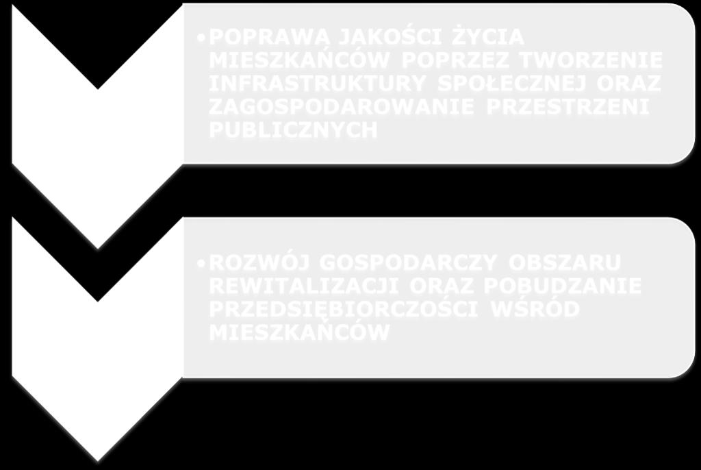 znajdujących się w gorszym położeniu oraz przywrócenie miejscom wskazanym przez lokalną społeczność jako obszary wymagające rewitalizacji ich pierwotnych ważnych z punktu widzenia lokalnego rozwoju